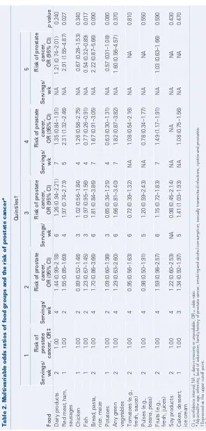 Table 2. Multivariable odds ratios of food groups and the risk of prostate cancer* 