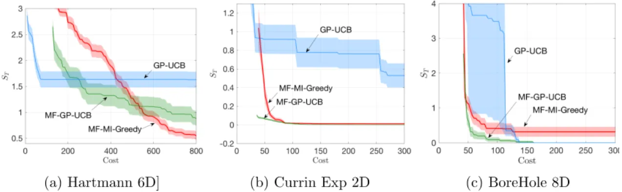 Figure 2: Synthetic datasets. For the Hartmann 6D dataset, costs = [1, 2 ,4, 8]; for Currin Exp 2D, costs = [1, 3]; for BoreHole 8D, costs = [1, 2]