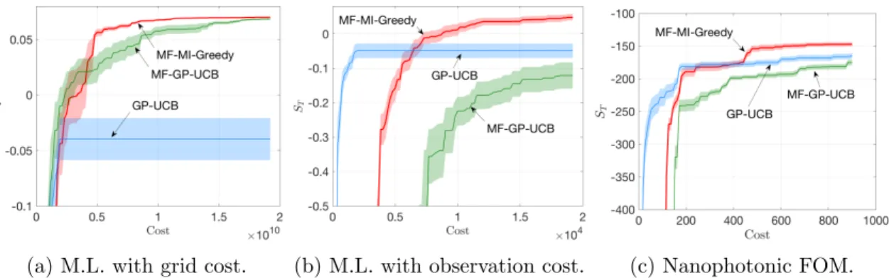 Figure 3: Two cost settings for maximum likelihood inference task and the task of optimizing FOM for nanophotonic structures