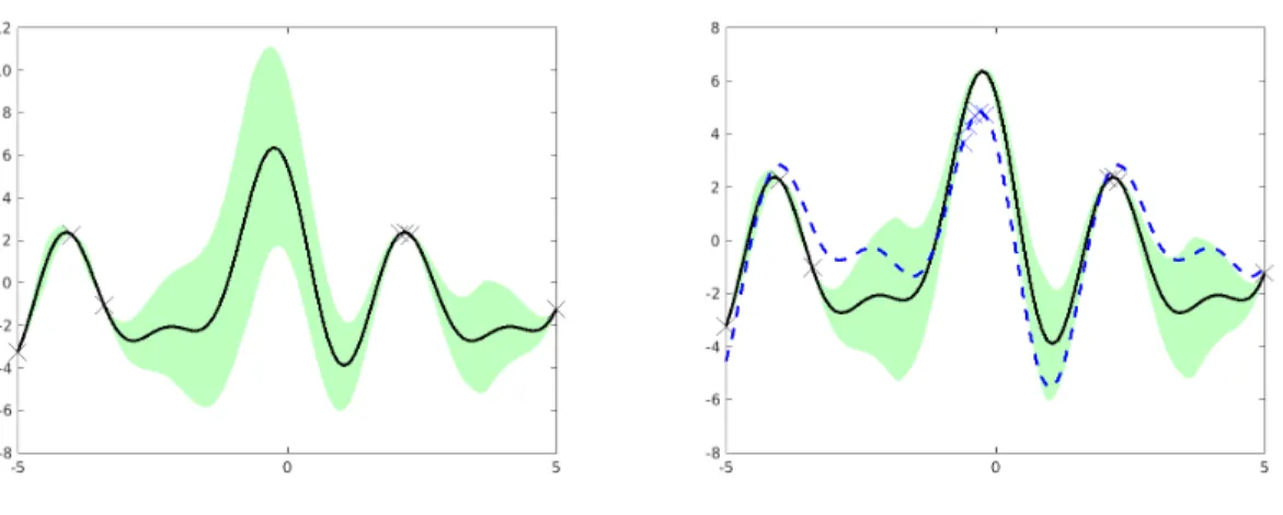 Figure 1: Benefit from multi-fidelity Bayesian optimization. The left panel shows normal single fidelity Bayesian optimization where locations near a query point (crosses) have low uncertainty