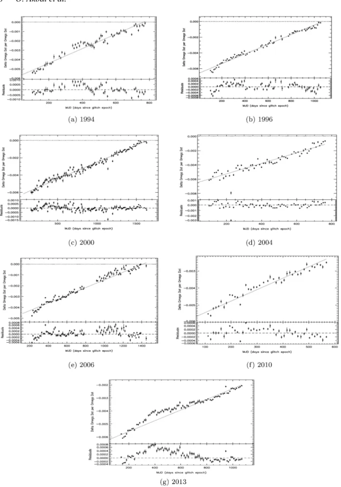 Figure 2. Model fits to post-glitch spin-down rate after the 1994, 1996, 2000, 2004, 2006, 2010 and 2013 glitches