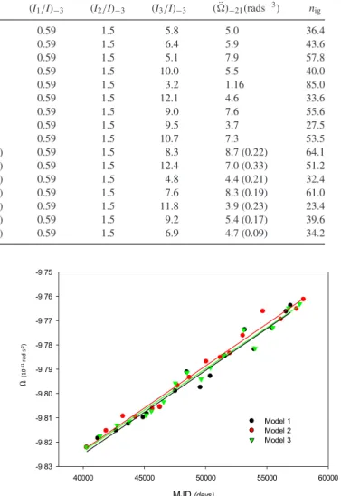 Figure 3. The schematic view of the long-term behaviour of  ˙.