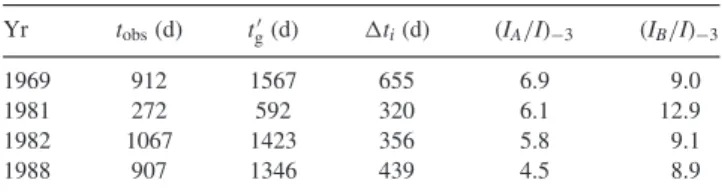 Table 2. Estimations of the model parameters for the four glitches for which t g is considerably longer than t obs if the persistent shift is the same magnitude as the average value for Crab,  ˙ per / ˙ = 2.5 × 10 −4 .