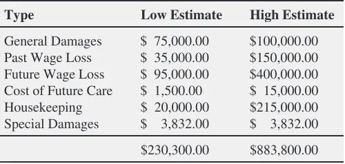 Table 1Damages Assessed by plaintiff
