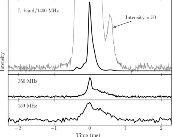 Figure 1.7 Pulse profile shapes for PSR J1713+0747 at different frequencies. The exponential tail visible at 150 and 350 MHz is caused by scattering