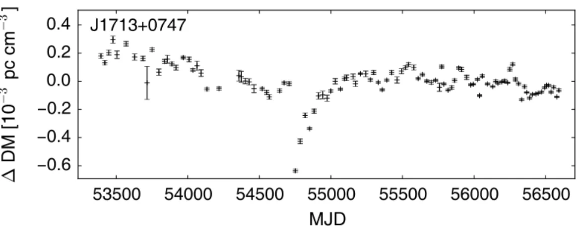 Figure 1.10 DM variations for PSR J1713+0747. Not only does the DM exhibit periodic structure, a significant dip in DM can be seen near the end of 2008 (MJD ∼54700)
