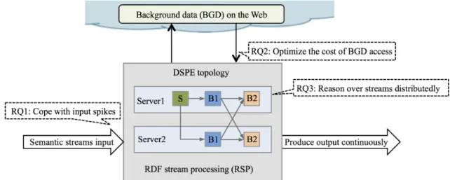 Fig. 1: The three RQs share the goal of improving the overall system eﬃciency, while each RQ aims at one speciﬁc aspect of the system.
