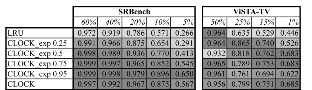 Fig. 5: Parameter tuning for Clock and Clock exp (with ρ ∈ {0.95, 0.57, 0.5.0.25}) on SRBench and ViSTA-TV.