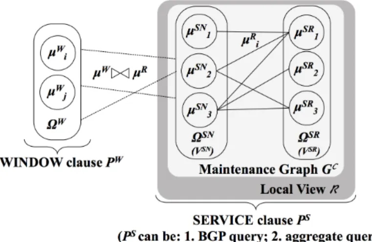 Fig. 1: WINDOW/SERVICE clauses and the Maintenance graph.