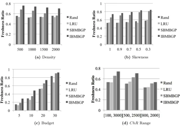 Fig. 2: SBM BGP and IBM BGP outperform baselines under diﬀerent settings.