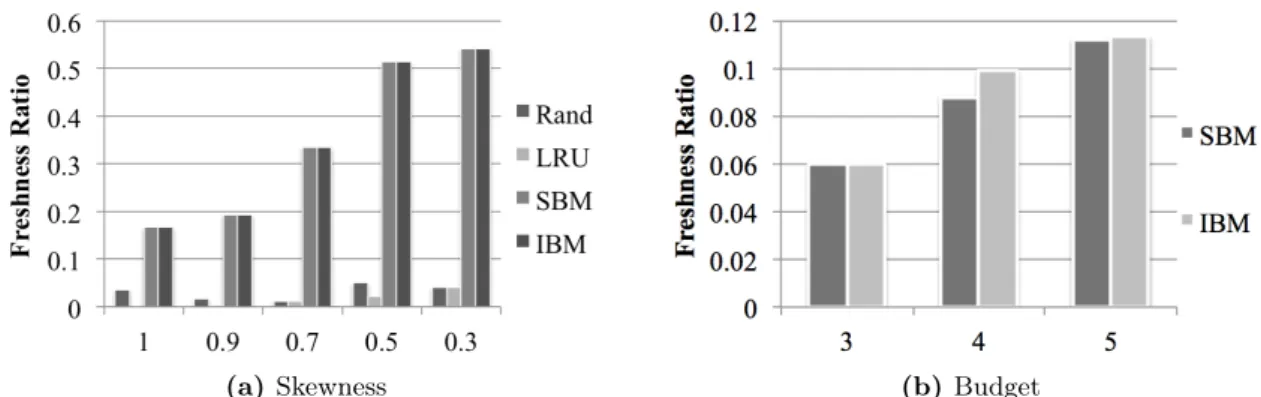 Fig. 3: SBM Agg and IBM Agg outperform baselines in subquery Case 2.