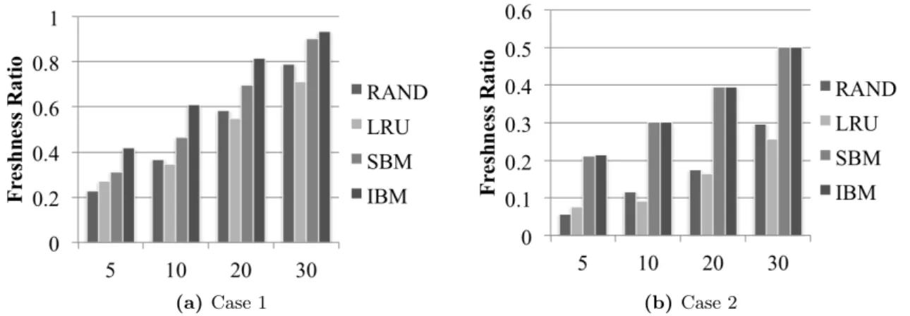 Fig. 5: SBM and IBM outperform baselines in a real dataset.