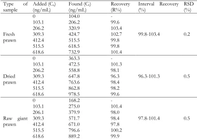 Table 2: Evaluation of recovery values in shrimp by solid-phase extraction procedure (SPE) 