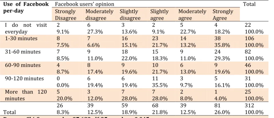 Table 2 Association of Facebook use with the user's opinion whether it helps or enrich 