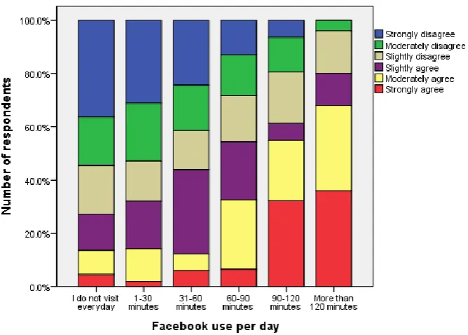 Figure 16 Association between Facebook use and finding information to be an entrepreneur 3.19 Regression model of Facebook use and factors relating to youth opportunities In order to find the individual factor's contribution on Facebook use, regression ana