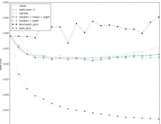 Fig. 6. Mixing the predictions of a neural network ensemble.