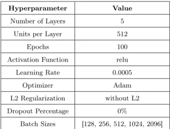 Table 1. Hyperparameters selection.