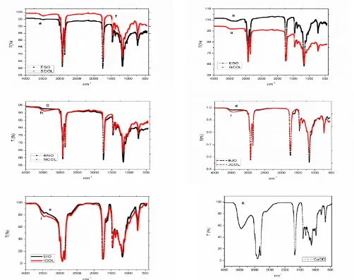 Figure. 1(a) to 1(e) shows the FT-IR spectra of epoxidised ESO, EGO, ENO, EJO and EIO, Fig