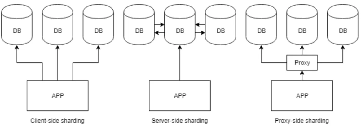 Figure 1.1: Database sharding methods
