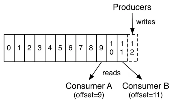 Figure 2.2: Topic architecture, from [10]