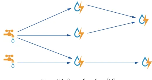 Figure 3.1: Storm flow, from [14]
