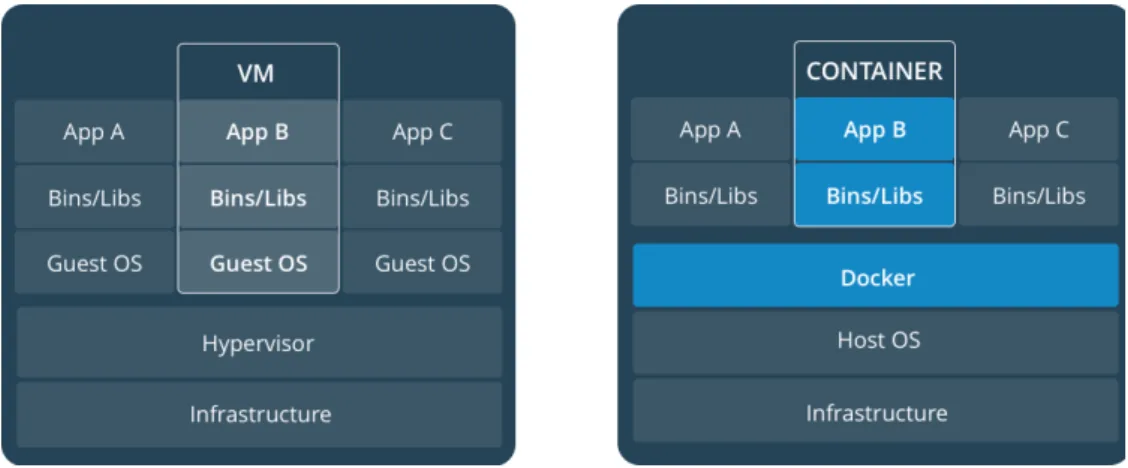 Figure 4.1: Container and VM architectures, from [8]