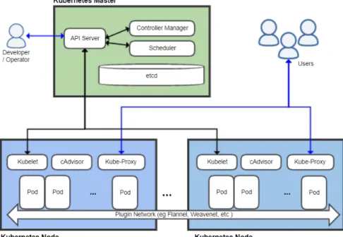 Figure 4.2: Kubernetes architecture, from [33]