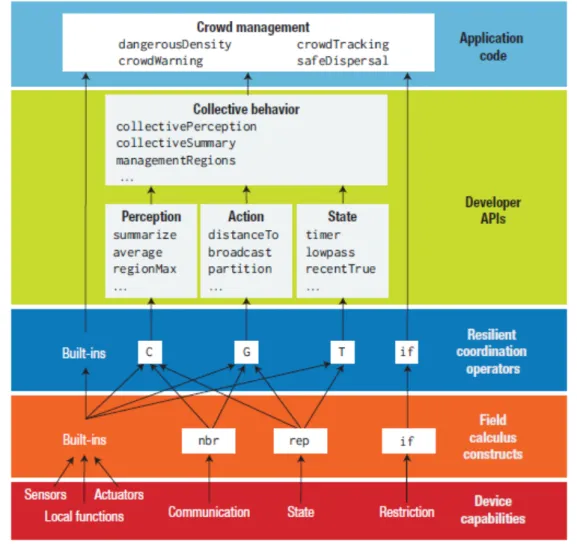 Figure 5.1: Aggregate programming abstraction layers, from [26]