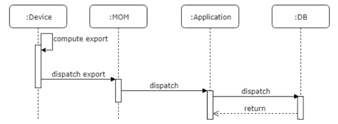 Figure 6.1: The device interaction with the cloud when the computation is exe- exe-cuted locally