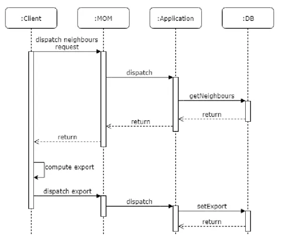 Figure 6.2: The device interaction with the cloud when the computational field is not stored locally