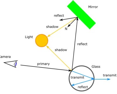 Figure 2.4: The figure illustrates the principle of recursive ray tracing [Whitted, 1980].