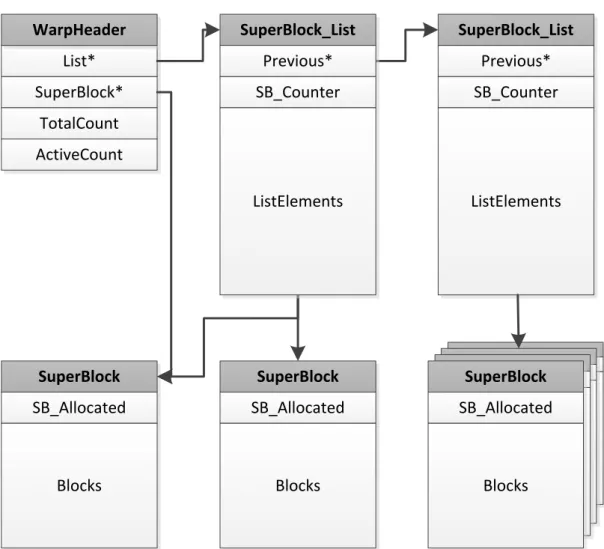 Figure 4.1: Overview of the data layout and organization of the three data structures used by our allocator.