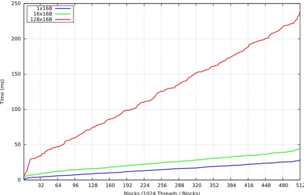Figure 4.6: The chart shows a comparison of different allocation counts over the number of blocks using FDGMalloc with superblocks.