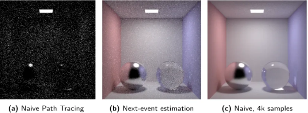 Figure 2.8: Naive Path Tracing (left) depends on a path randomly hitting light emitting surfaces, leading to high variance (we used 20 samples per pixel)