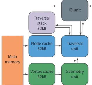 Figure 3.1: RTE block diagram. The RTE core consists of traversal and geometry units. Each unit is connected to main memory via 32 kB cache