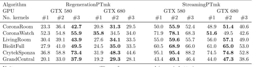 Table 4.1: Performance, in millions of rays per second, of RegenerationPTmk, i.e.