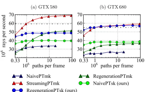 Figure 4.3: Path tracing performance. Performance in rays per second with increasing number of paths per frame, averaged across all six test scenes.