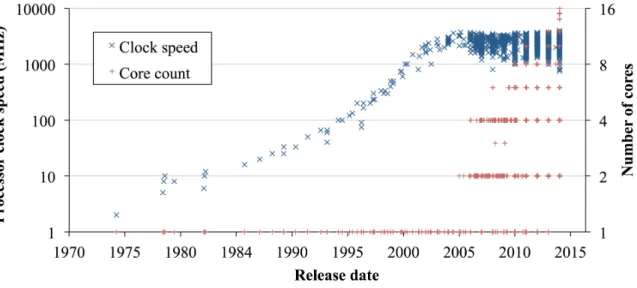 Figure 2.1: Evolution of AMD and Intel microprocessors in terms of clock frequency and number of cores per processor (log-scaled)