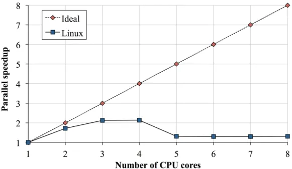 Figure 2.2: The parallel speedup of the Linux network stack, measured with a RPC-like workload on a 8-core server