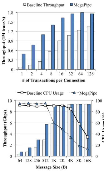 Figure 3.1: The negative impact in performance from each of varying factor. The default parameters are 64 B messages, 10 transactions per connection, and 8 cores.