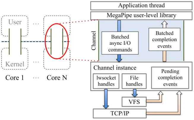 Figure 3.2: MegaPipe architecture