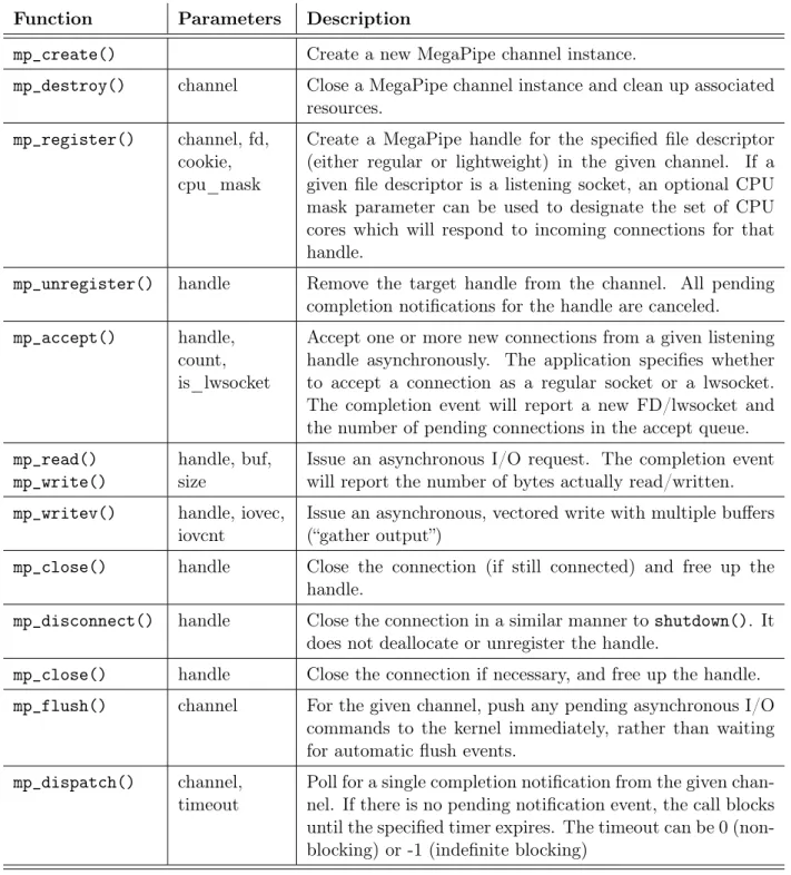 Table 3.1: List of MegaPipe API functions for userspace applications. All I/O functions are enqueued in the channel—instead of individually invoking a system call—and are deliviered to kernel in a batch.