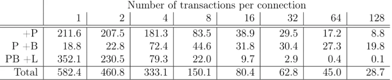 Table 3.2: Accumulation of throughput improvement (%) over baseline, from three contri- contri-butions of MegaPipe.