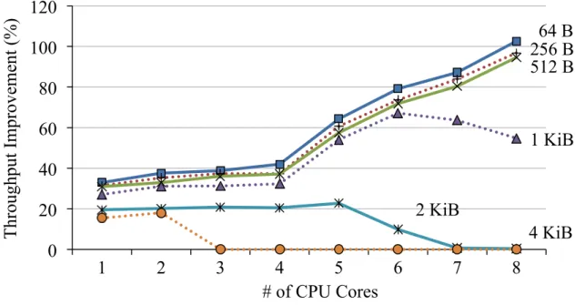 Figure 3.4: Relative performance improvement for varying message sizes over a range of CPU cores.