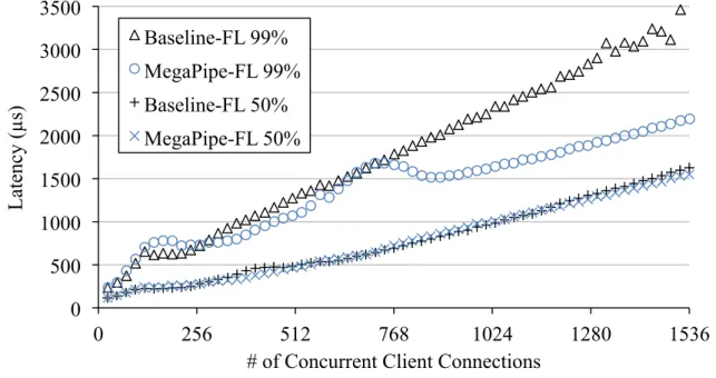 Figure 4.2: 50th and 99th percentile memcached latency.