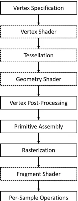 Fig. 2.1.: Diagram of the Rendering Pipeline. Dot Block are Programmable Stage.