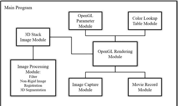 Fig. 2.4.: Voxx 3 Software Module Decomposition.