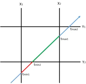 Fig. 2.7.: Testing Axis Aligned Bounding Box and Ray Intersection.