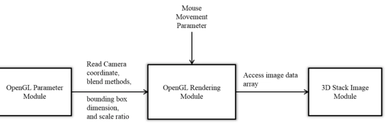 Fig. 2.10.: User Input Parameter and Data Flow Chart in Voxx 3