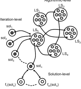 Fig. 2. Parallel models of local search metaheuristics.